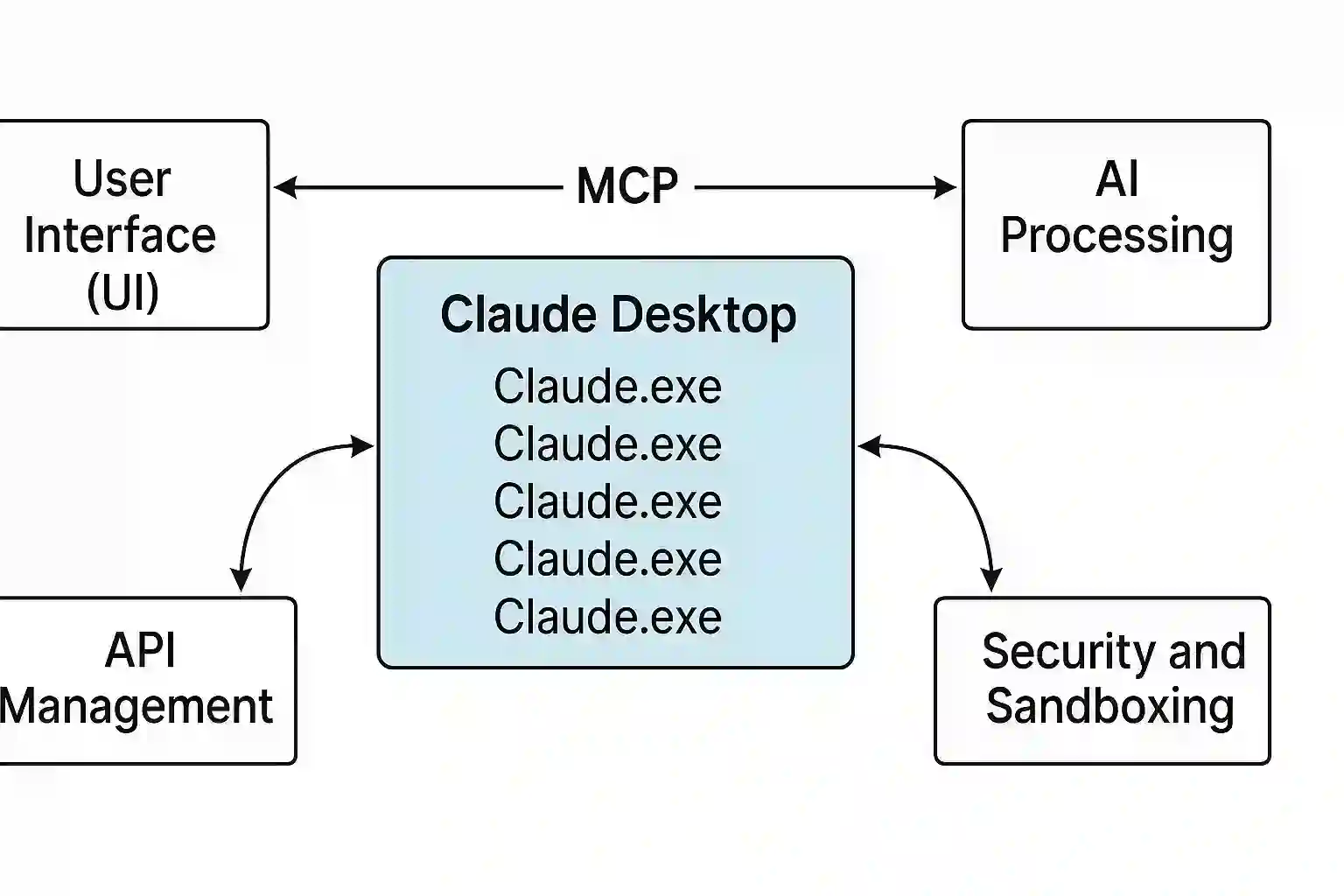 Claude Desktop Processes