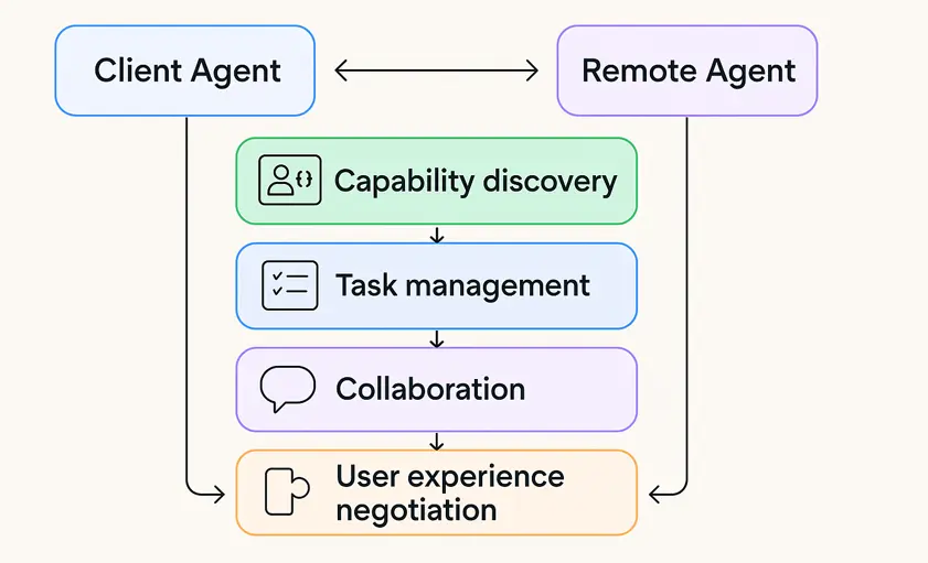 Google's Agent2Agent Protocol