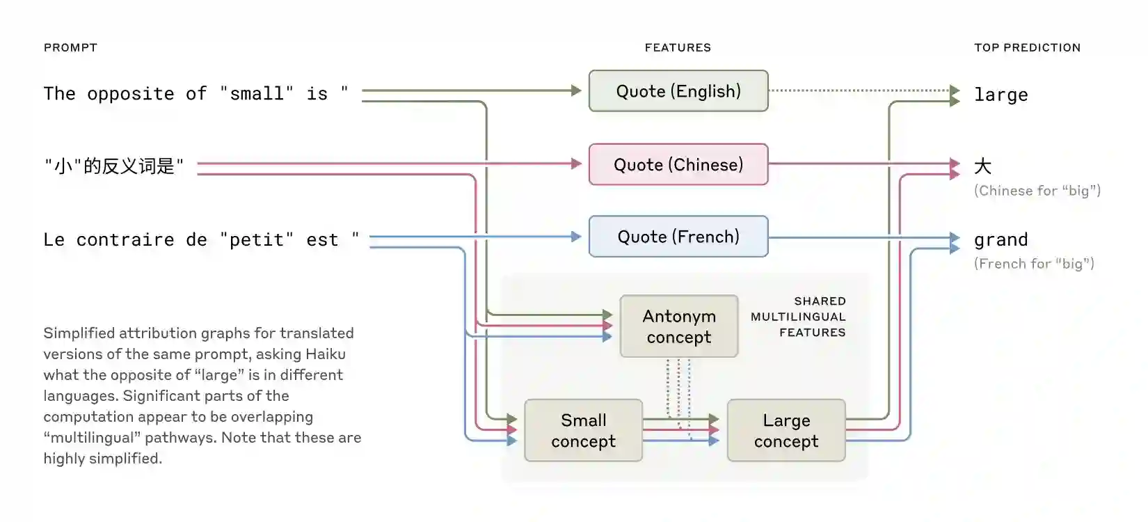 How Claude Works Multilingually