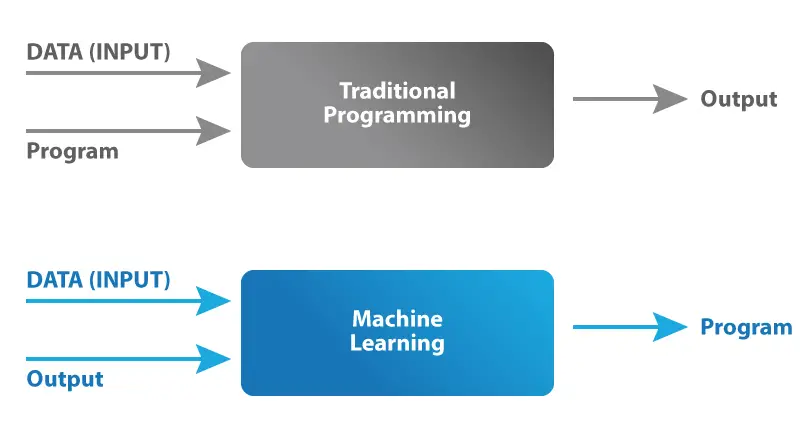 What is Machine Learning: easy example with Linear Regression