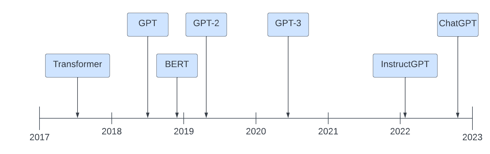 Evoluzione dei modelli di linguaggio GPT