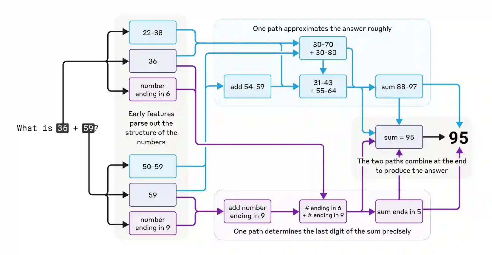 Come Claude fa i calcoli